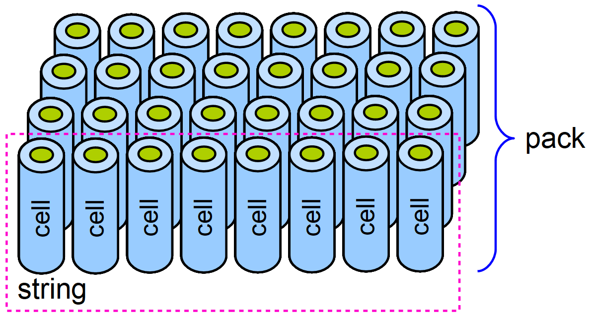 Battery cell string and pack